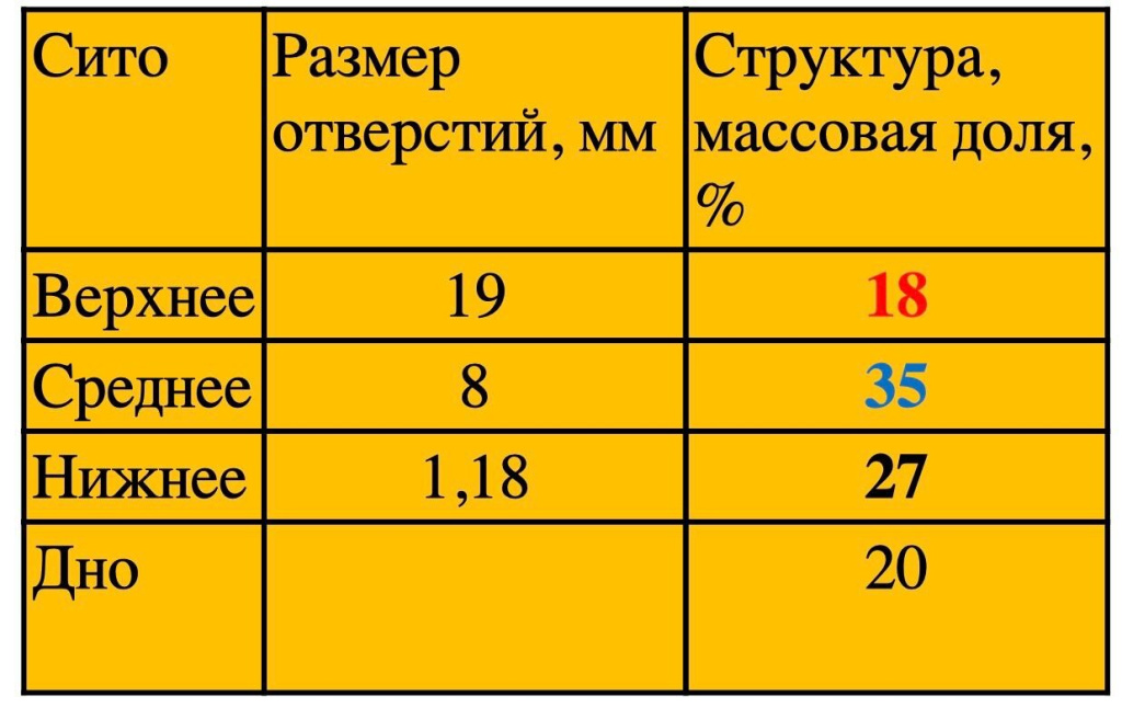 фракции корма