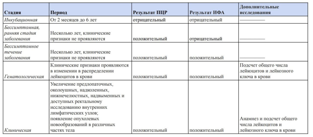 Интерпретация результатов исследований в зависимости от стадии заболевания Лейкоза КРС.png