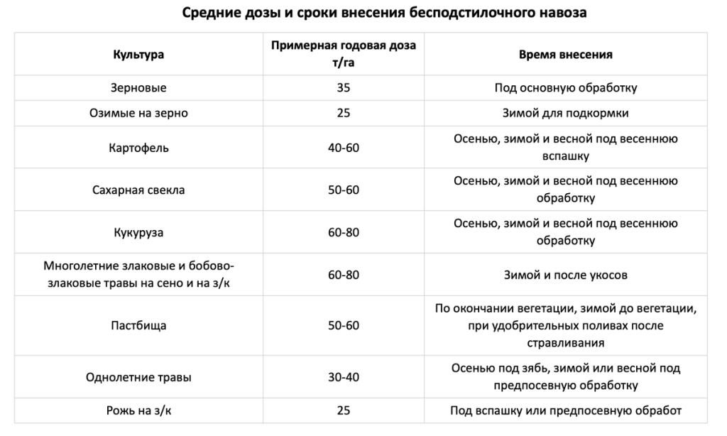 дозы и сроки внесения бесподстилочного навоза.png