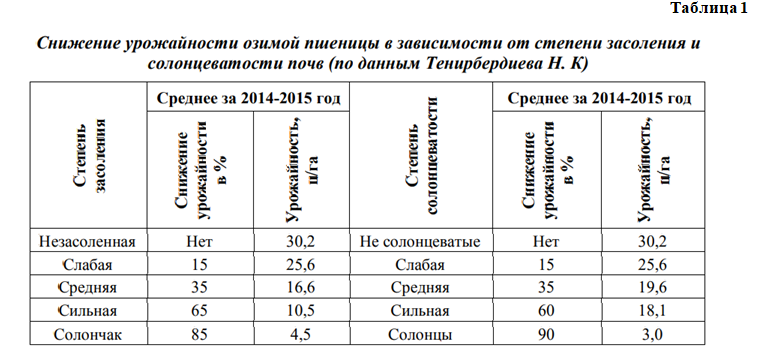 степень засоления таблица