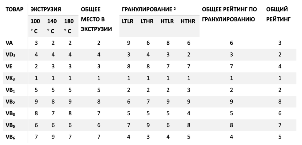 Сравнение и ранжирование потери активности микрокапсулированных витаминов при экструзии и гранулировании (2)