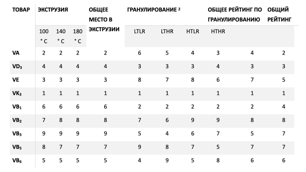 Сравнение и ранжирование потерь активности немикрокапсулированных витаминов при экструзии и гранулировании