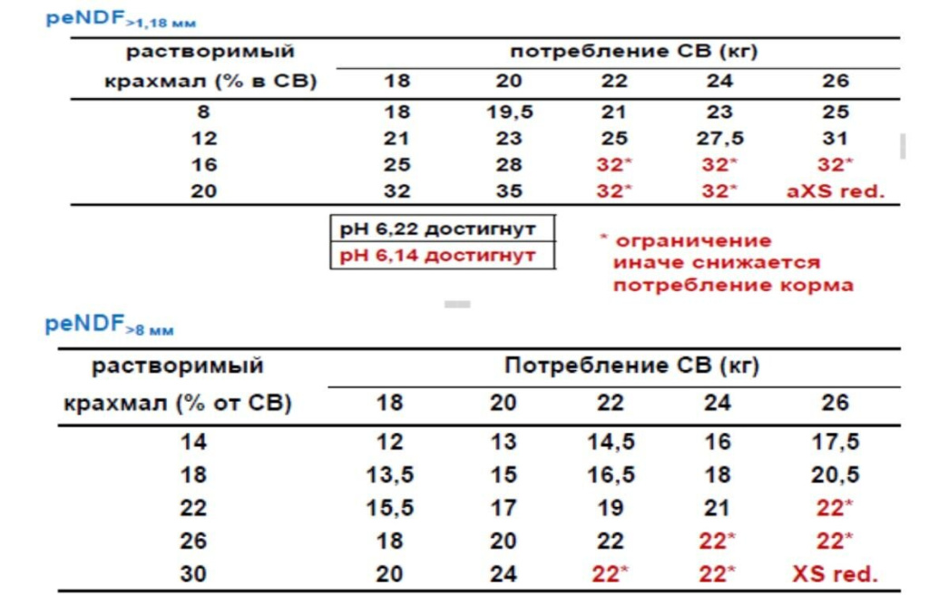 нормативы по необходимому содержанию физически эффективного волокна (peNDF) в рационе